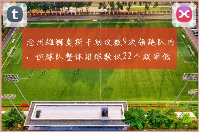 沧州雄狮奥斯卡助攻数9次领跑队内，但球队整体进球数仅22个效率低下